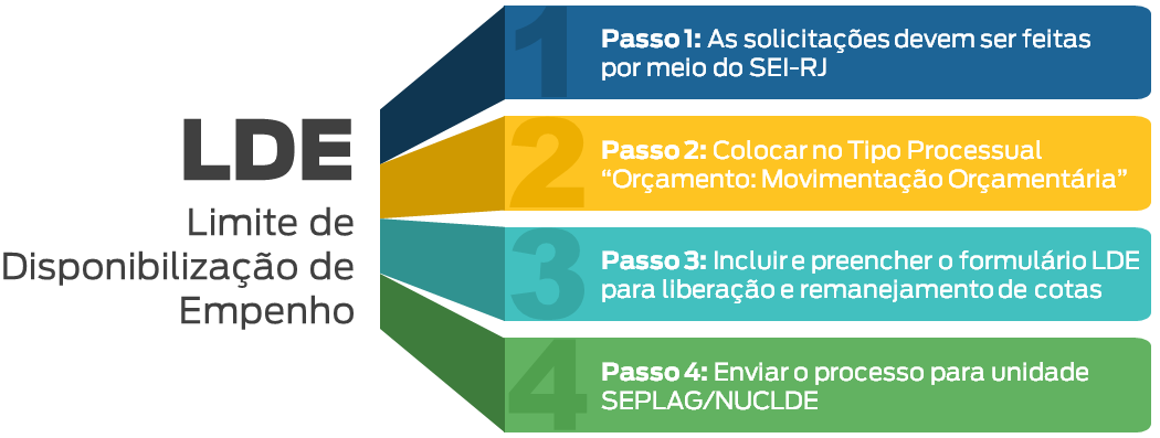 solicitação de lde