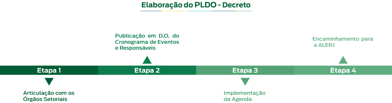 elaboração do pldo